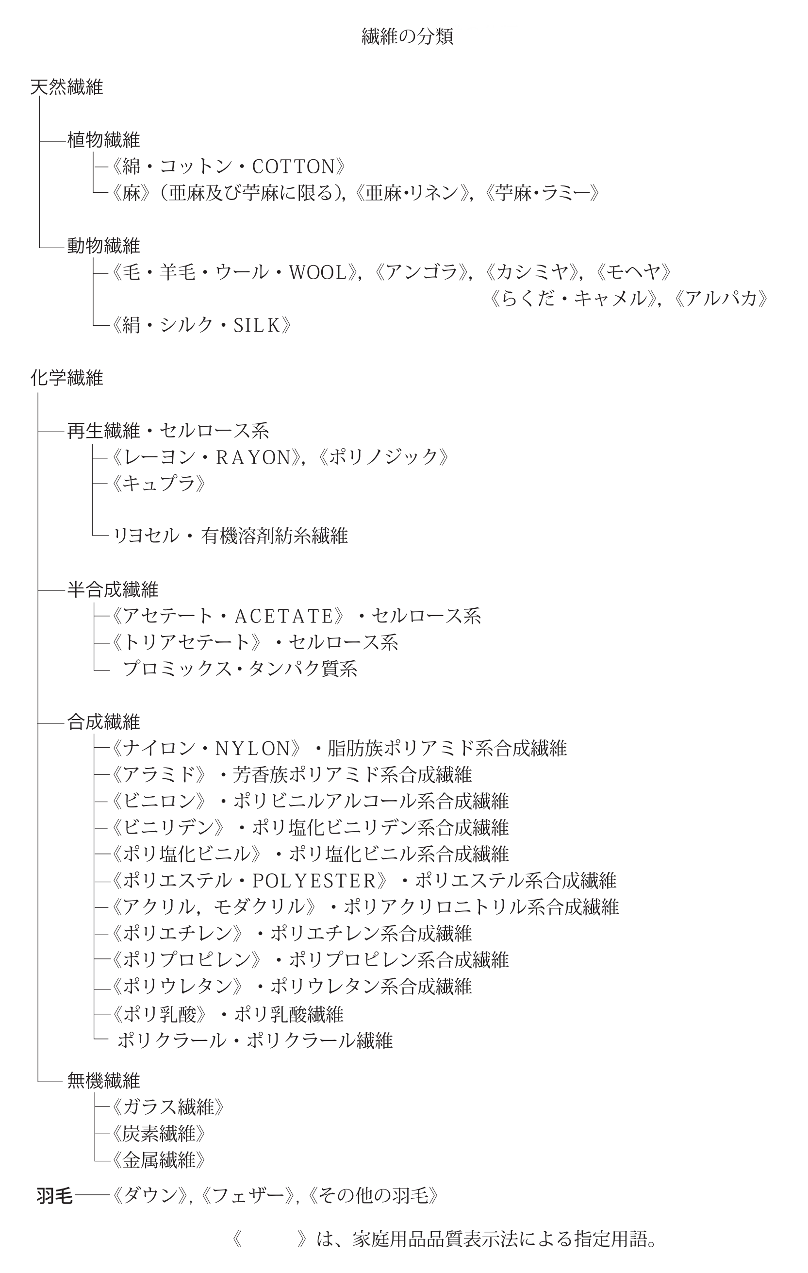 素材のお話 | 全国クリーニング生活衛生同業組合連合会